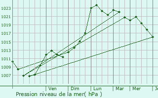 Graphe de la pression atmosphrique prvue pour Saleilles