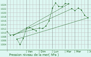 Graphe de la pression atmosphrique prvue pour Moras