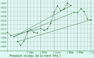 Graphe de la pression atmosphrique prvue pour Saint-Paul-ls-Monestier