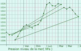 Graphe de la pression atmosphrique prvue pour La Chapelle-Montbrandeix