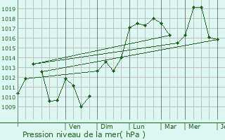 Graphe de la pression atmosphrique prvue pour Le Petit-Bornand-les-Glires