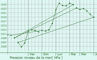 Graphe de la pression atmosphrique prvue pour Champrougier