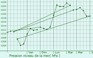 Graphe de la pression atmosphrique prvue pour Sondersdorf