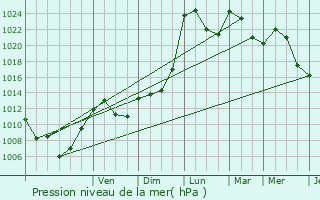 Graphe de la pression atmosphrique prvue pour Saint-Jean-et-Saint-Paul