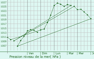 Graphe de la pression atmosphrique prvue pour L