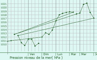 Graphe de la pression atmosphrique prvue pour Rixheim