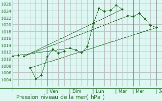 Graphe de la pression atmosphrique prvue pour Chtenois-les-Forges