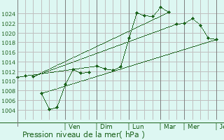 Graphe de la pression atmosphrique prvue pour Hsingue