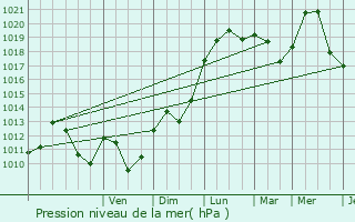 Graphe de la pression atmosphrique prvue pour Ronchamp