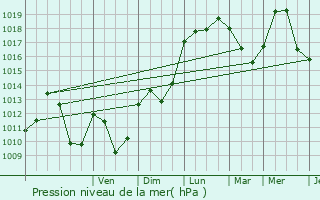 Graphe de la pression atmosphrique prvue pour La Vernaz