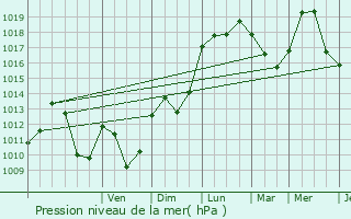 Graphe de la pression atmosphrique prvue pour Lullin
