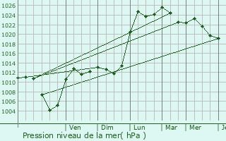 Graphe de la pression atmosphrique prvue pour Urcerey