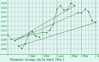 Graphe de la pression atmosphrique prvue pour Saint-Martial