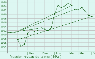 Graphe de la pression atmosphrique prvue pour loie