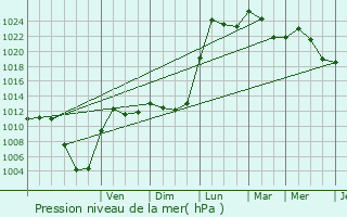 Graphe de la pression atmosphrique prvue pour Schlierbach