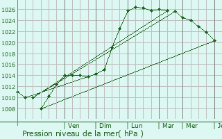 Graphe de la pression atmosphrique prvue pour Barzan