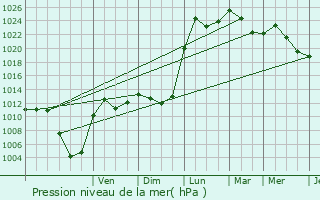 Graphe de la pression atmosphrique prvue pour Dolleren