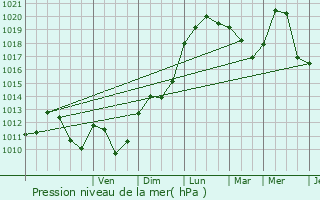 Graphe de la pression atmosphrique prvue pour Vanclans