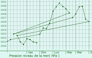 Graphe de la pression atmosphrique prvue pour Lons-le-Saunier