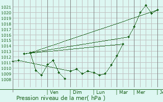 Graphe de la pression atmosphrique prvue pour Prachatice