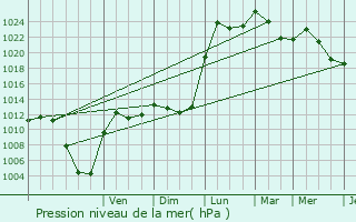 Graphe de la pression atmosphrique prvue pour Wuenheim