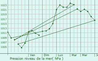 Graphe de la pression atmosphrique prvue pour Barcelonne