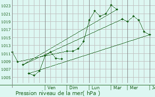 Graphe de la pression atmosphrique prvue pour Aurel