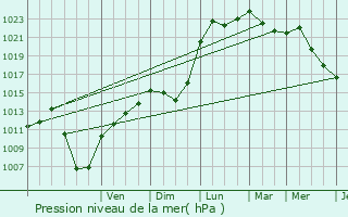 Graphe de la pression atmosphrique prvue pour Hautbellain