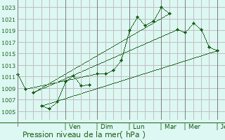 Graphe de la pression atmosphrique prvue pour Barnave