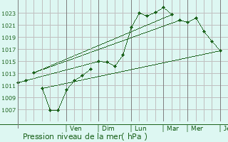 Graphe de la pression atmosphrique prvue pour Noertrange