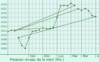 Graphe de la pression atmosphrique prvue pour Beinheim