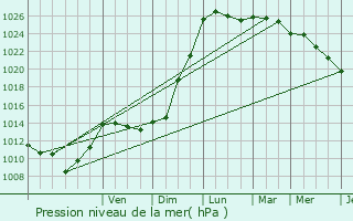 Graphe de la pression atmosphrique prvue pour Vervant