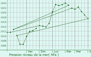 Graphe de la pression atmosphrique prvue pour Beyren