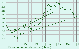 Graphe de la pression atmosphrique prvue pour Pigros-la-Clastre