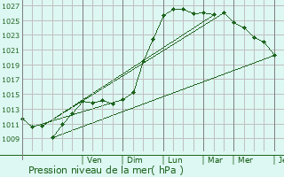 Graphe de la pression atmosphrique prvue pour La Tremblade