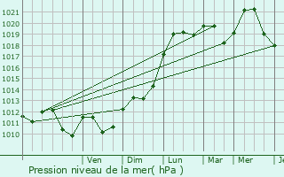 Graphe de la pression atmosphrique prvue pour Fenneviller