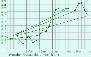 Graphe de la pression atmosphrique prvue pour Charmes