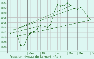 Graphe de la pression atmosphrique prvue pour Haller