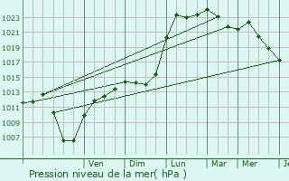 Graphe de la pression atmosphrique prvue pour Hostert