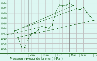 Graphe de la pression atmosphrique prvue pour Wickelscheid