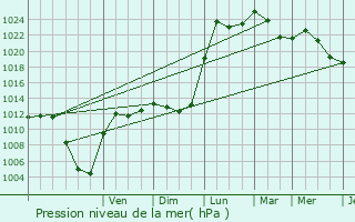 Graphe de la pression atmosphrique prvue pour Saint-Pierre-Bois