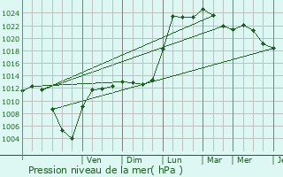 Graphe de la pression atmosphrique prvue pour Schiltigheim