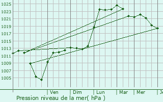 Graphe de la pression atmosphrique prvue pour Gougenheim