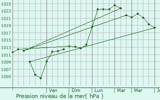 Graphe de la pression atmosphrique prvue pour Uberach