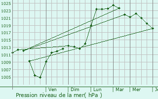 Graphe de la pression atmosphrique prvue pour Bitche