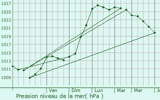 Graphe de la pression atmosphrique prvue pour La Croix-Comtesse