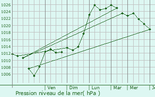 Graphe de la pression atmosphrique prvue pour Arconcey