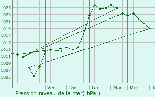 Graphe de la pression atmosphrique prvue pour Dre