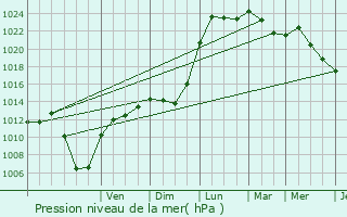 Graphe de la pression atmosphrique prvue pour Esch-sur-Alzette