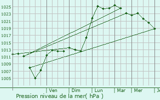 Graphe de la pression atmosphrique prvue pour Poiseul